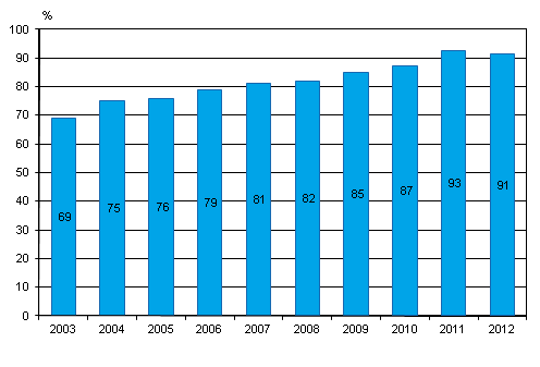 Kuvio 9. Kotisivut yrityksiss kevll 2003–2012, osuus kaikista vhintn kymmenen henke tyllistvist yrityksist