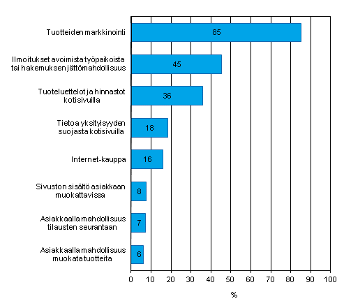 Kuvio 10. Kotisivujen kytttarkoitukset yrityksiss kevll 2012, osuus vhintn kymmenen henkil tyllistvist yrityksist, joilla on kotisivut