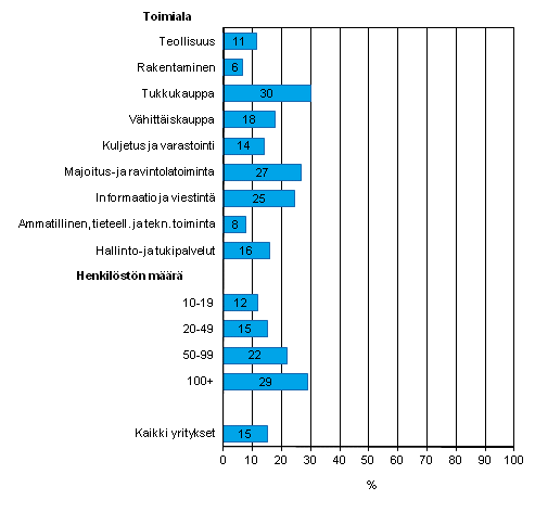 Kuvio 11. Internet-myynnin yleisyys vuonna 2011, osuus kaikista luokan yrityksist