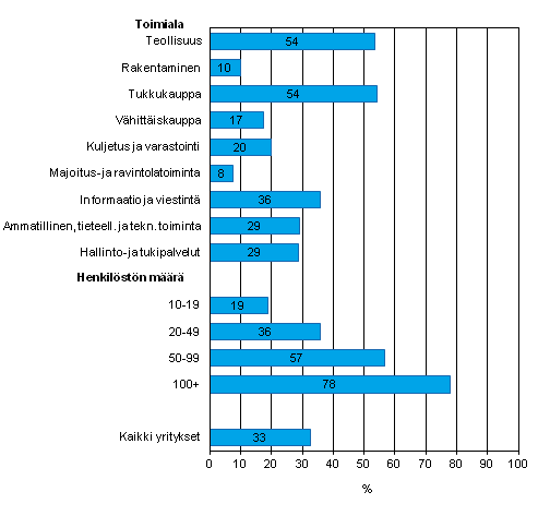 Kuvio 12. Yrityksellä käytössä toiminnanohjausjärjestelmä (ERP) keväällä 2012, osuus kaikista luokan yrityksistä