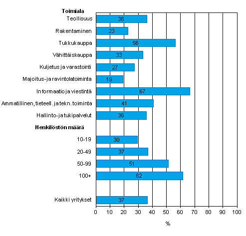 Kuvio 13. Yrityksellä käytössä asiakkuuden hallinnan tietojärjestelmä (CRM) keväällä 2012, osuus kaikista luokan yrityksistä