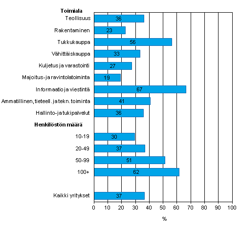 Kuvio 13. Yrityksell kytss asiakkuuden hallinnan tietojrjestelm (CRM) kevll 2012, osuus kaikista luokan yrityksist