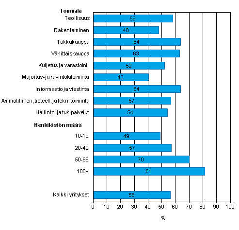 Kuvio 14. Automatisoidun tiedonvaihdon kytt yrityksiss vuonna 2012, osuus kaikista luokan yrityksist