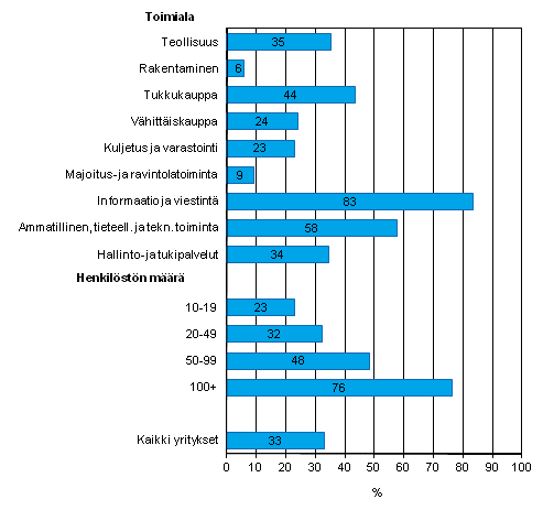 Kuvio 17. Yrityksell omassa henkilkunnassaan tietotekniikka-ammattilaisia  kevll 2012, osuus kaikista luokan yrityksist