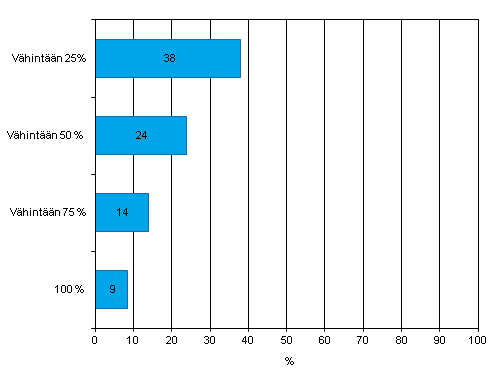 Liitekuvio 12. Henkilöstön mobiilin Internetin käyttö. Yritykset joiden henkilöstöstä vähintään 25, 50, 75 tai 100 prosentilla käytössä yrityksen antama kannettava laite josta saa yhteyden Internetiin matkapuhelinverkon kautta keväällä 2012, osuus kaikista vähintään kymmenen henkilöä työllistävistä yrityksistä
