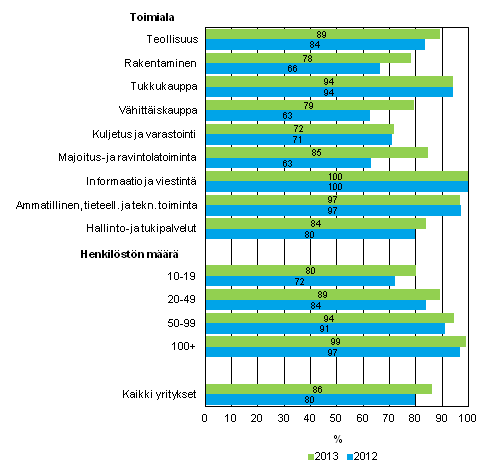 Kuvio 2. Henkilstn mahdollisuus etyhteyteen yrityksen shkpostiin, dokumentteihin tai sovelluksiin vuosina 2012–2013, osuus kaikista luokan yrityksist