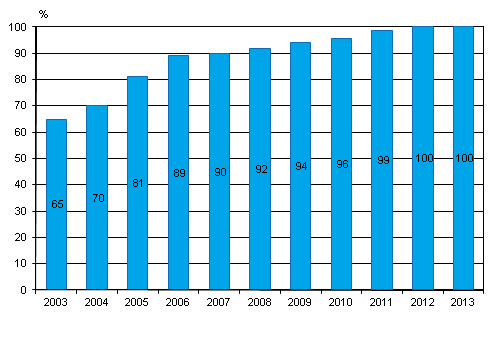 Kuvio 3. Laajakaista yrityksiss kevll 2003–2013, osuus kaikista vhintn kymmenen henke tyllistvist yrityksist