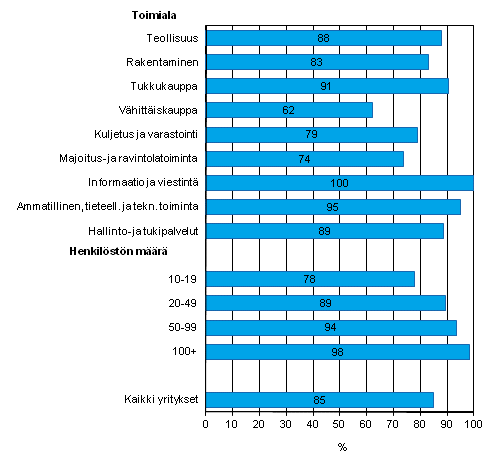 Kuvio 5. Yritys antanut ainakin yhdelle tyntekijlleen kannettavan laiteen jolla voi ottaa Internet-yhteyden matkapuhelinverkon kautta, kevll 2013, osuus kaikista luokan yrityksist