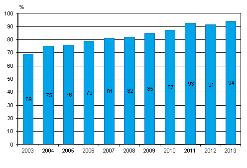 Kuvio 7. Kotisivut yrityksiss kevll 2003–2013, osuus kaikista vhintn kymmenen henke tyllistvist yrityksist