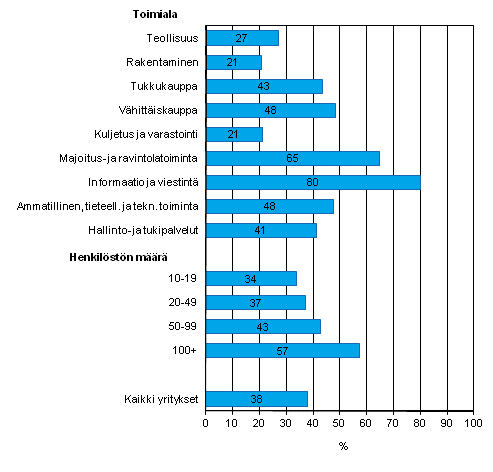 Kuvio 9. Sosiaalista mediaa kyttvt yritykset kevll 2013, osuus vhintn kymmenen henkil tyllistvist yrityksist