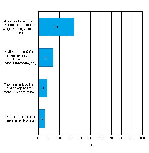 Kuvio 10. Yritysten kyttmt sosiaaliset mediat kevll 2013, osuus vhintn kymmenen henkil tyllistvist yrityksist