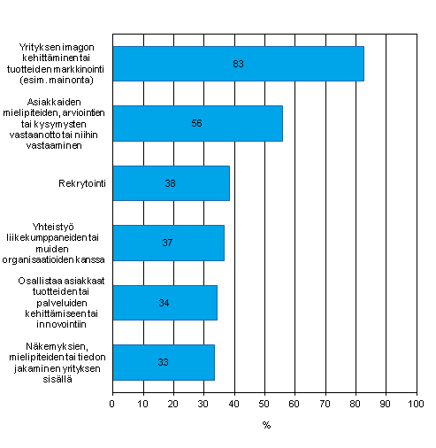 Kuvio 11. Sosiaalisen median käyttötarkoitukset yrityksissä, jotka käyttävät sosiaalista mediaa keväällä 2013, osuus vähintään kymmenen henkilöä työllistävistä yrityksistä