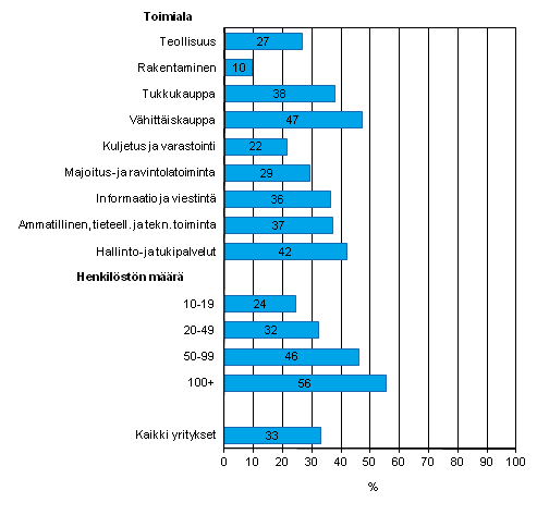 Kuvio 12. Yrityksell on virallinen toimintalinjaus sosiaalisen median kytst kevll 2013, osuus vhintn kymmenen henkil tyllistvist yrityksist jotka kyttvt sosiaalista mediaa