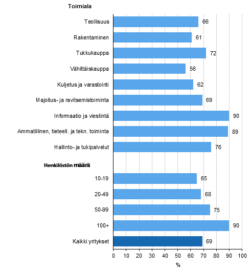 Kuvio 1. Laajakaistan nopeus vähintään 10 Mbit/s¹