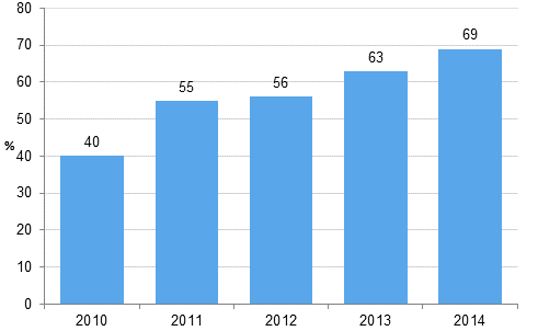 Kuvio 2. Yrityksellä vähintään 10 Mbit/s nopeudella toimiva laajakaista 2010-2014¹