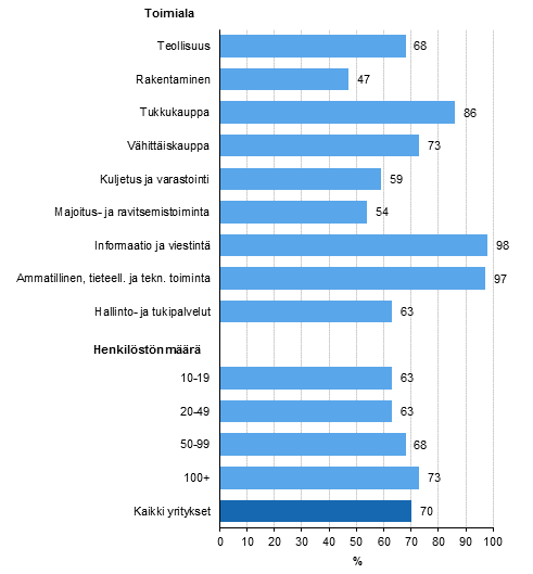 Kuvio 3. Henkilöstön internetin käyttö¹