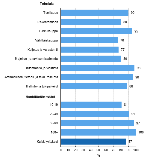 Kuvio 4. Yrityksellä etäyhteyksiä työntekijöille¹