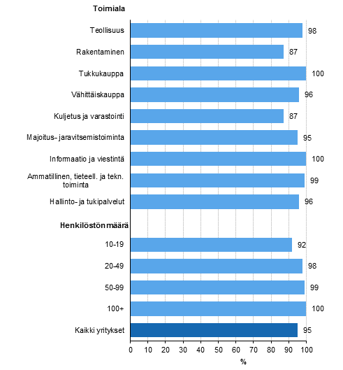Kuvio 5. Yrityksellä Internet-kotisivut¹