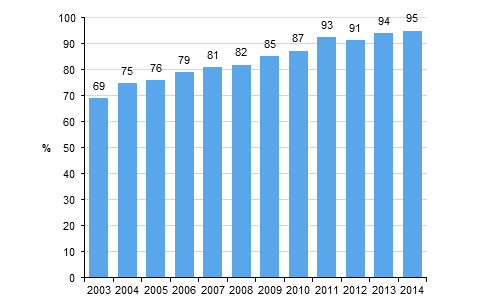 Kuvio 6. Internet-kotisivut yrityksissä 2003-2014¹