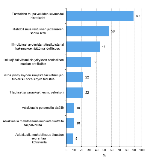 Kuvio 7. Kotisivujen käyttötarkoitukset¹