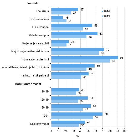Kuvio 8. Sosiaalisen median käyttö yrityksissä 2013-2014¹