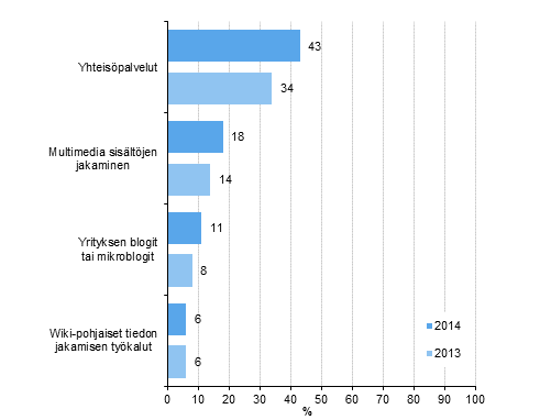Kuvio 9. Yritysten käyttämät sosiaalisen median tyypit 2013-2014¹