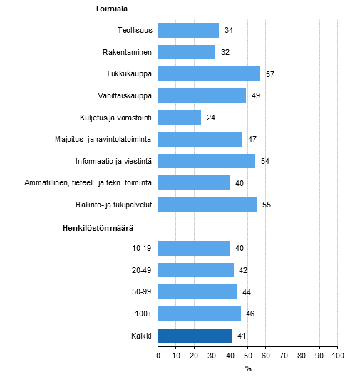 Kuvio 10. Yritysten Internet-mainonta¹