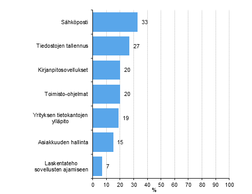 Kuvio 11. Maksullisten pilvipalvelujen käyttö yrityksissä¹