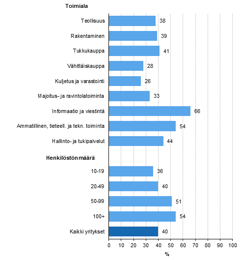 Kuvio 12. Julkisen¹ pilvipalvelun käyttö