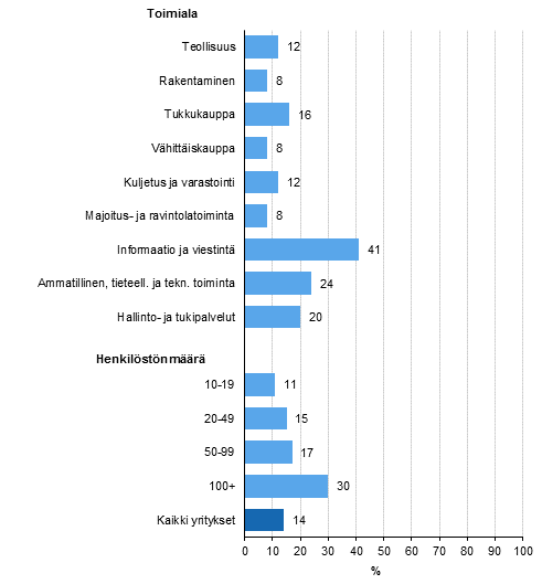Kuvio 13. Yksityisen¹ pilvipalvelun käyttö