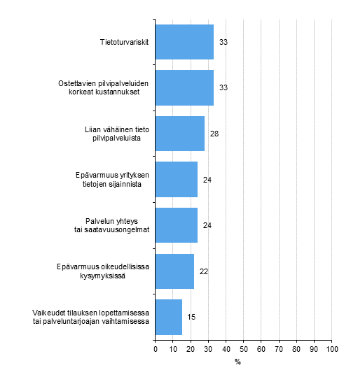 Kuvio 14. Pilvipalvelujen käytön rajoitteet¹