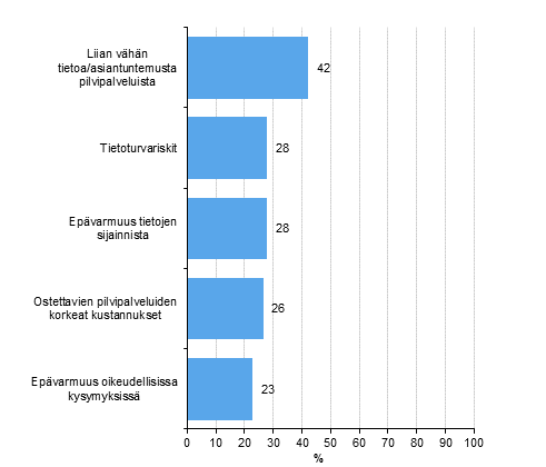 Kuvio 15. Pilvipalvelujen käytön esteet¹