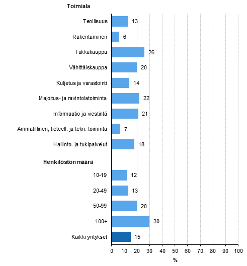 Kuvio 16. Internet-myynnin yleisyys vuonna 2013¹