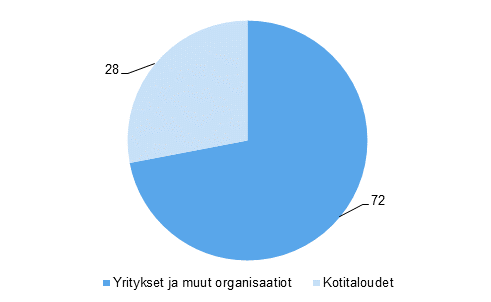 Kuvio 17. Yritysten yhteenlasketun Internet-myynnin jakautuminen asiakasryhmittäin vuonna 2013