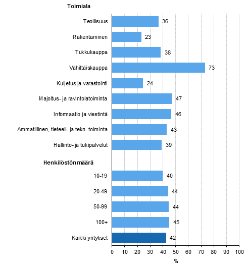 Kuvio 18. Online-maksujen vastaanottaminen¹