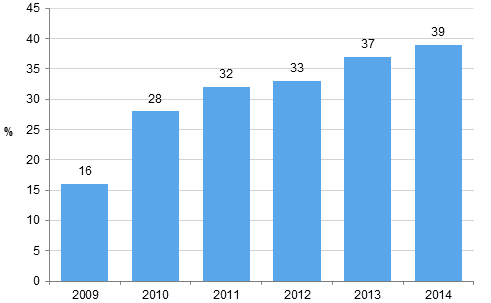 Kuvio 19. Yrityksellä käytössä toiminnanohjausjärjestelmä (ERP) 2009-2014¹