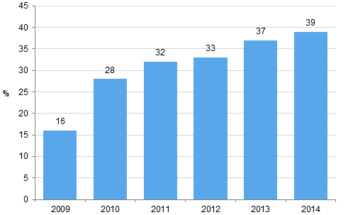 Kuvio 19. Yrityksell kytss toiminnanohjausjrjestelm (ERP) 2009-2014