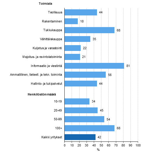 Kuvio 20. Yrityksellä käytössä asiakkuuden hallinnan tietojärjestelmä (CRM)¹