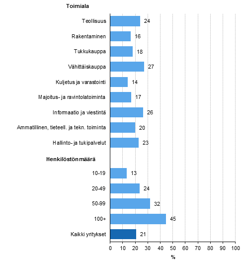 Kuvio 21. Yrityksellä käytössä RFID¹