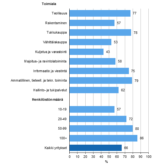 Kuvio 23. Yritys käytti ulkopuolista työvoimaa tietotekniikka-tehtävissä vuonna 2013¹