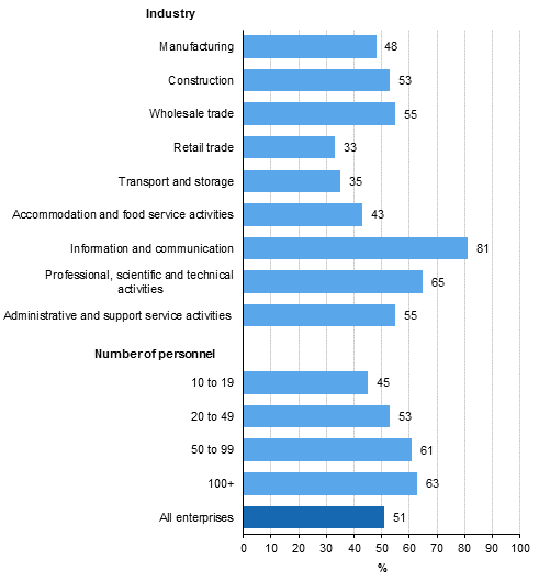 Use of cloud services, proportion of enterprises employing at least ten persons