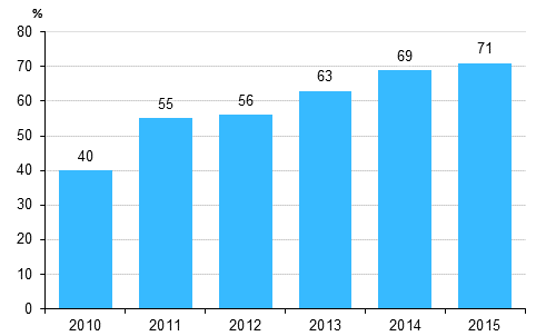 Kuvio 2. Yrityksellä vähintään 10 Mbit/s nopeudella toimiva laajakaista 2010-2015¹