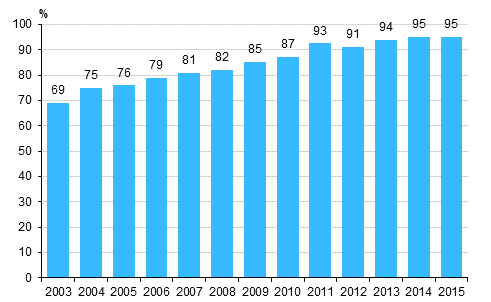 Kuvio 6. Internet-kotisivut yrityksissä 2003-2015¹