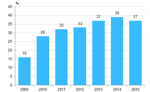Kuvio 18. Yrityksellä käytössä toiminnanohjausjärjestelmä (ERP) 2009-2015¹ 