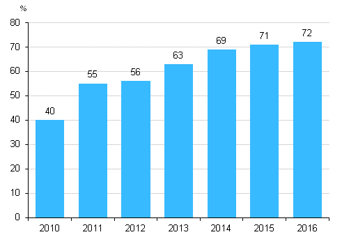 Kuvio 2. Yrityksellä vähintään 10 Mbit/s nopeudella toimiva laajakaista 2010-2016¹