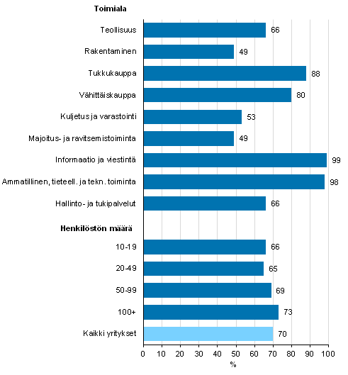 Kuvio 3. Henkilöstön internetin käyttö¹