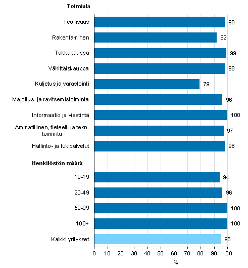 Kuvio 5. Yrityksellä Internet-kotisivut¹