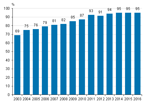 Kuvio 6. Internet-kotisivut yrityksissä 2003-2016¹