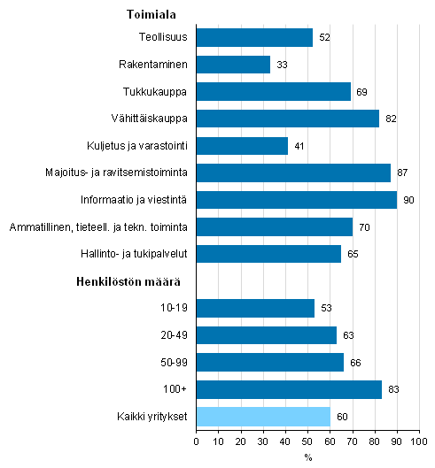 Kuvio 8. Sosiaalisen median käyttö yrityksissä 2016¹
