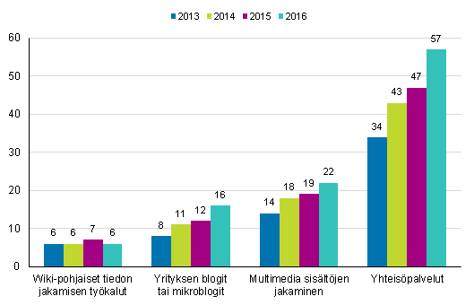 Kuvio 9. Yritysten käyttämät sosiaalisen median tyypit 2013-2016¹